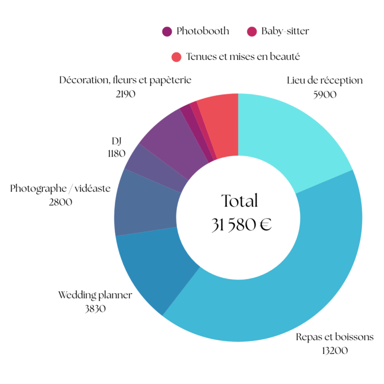 graphique en anneaux pour indiquer la répartition d'un budget de mariage